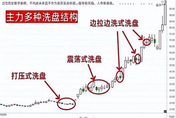 永之胜 机构搞一只股票就像养猪: 先偷偷建仓, 再反复洗盘! 散户要看懂